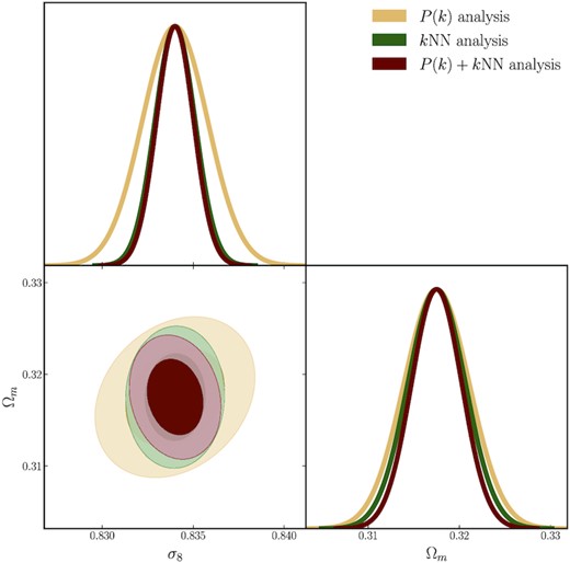 Fisher analysis results when the bias parameters are held fixed. The yellow curves represent the results from a P(k)-only analysis, the green curves represent the results of a kNN-only analysis, while the maroon curves represent the results from a combined analysis. The constraint on σ8 improves by $\sim 80\,{{\rm per\,cent}}$, while those on Ωm improve by $\sim 20\,{{\rm per\,cent}}$ in the joint analysis compared to the P(k)-only analysis.
