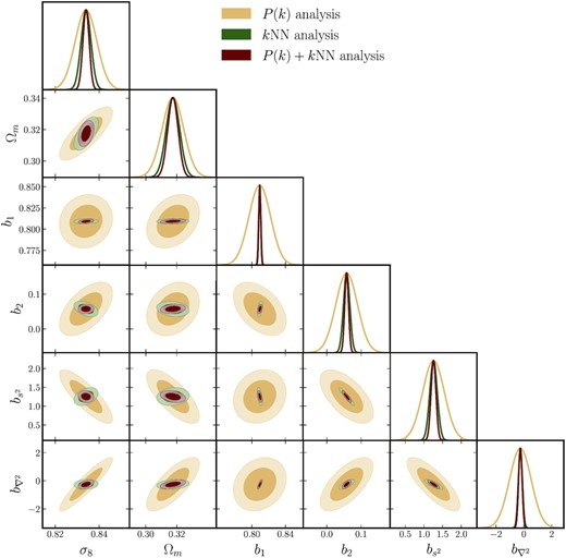 Results of the Fisher analysis of a redMaGiC -like sample, as discussed in Appendix C. The yellow contours and standard Fisher errors represent the results for the P(k)-only analysis. The green contours and standard Fisher errors represent the results from the analysis of the kNN distributions only, while the maroon contours and Fisher errors represent the results when the two data vectors are combined. For this sample, the constraints on the cosmological parameters, σ8 and Ωm improve by more than a factor of 2 when kNN measurements are added to the P(k) measurements. The bias parameters are also more tightly constrained in this case.