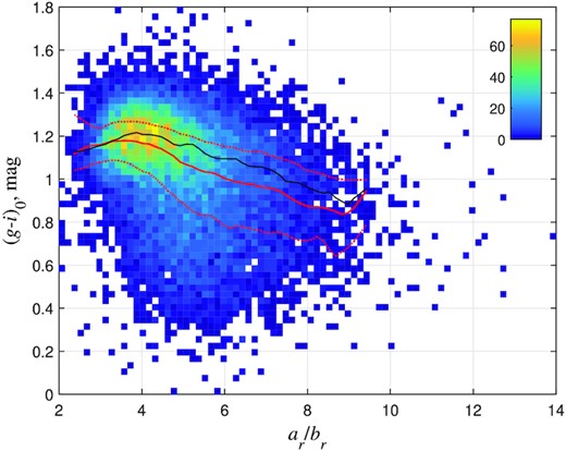 The colour (g − i)0 versus inverse thickness (a/b)r for the EGIPS galaxies. The galaxy colours are corrected for Galactic reddening. The galaxy counts per bin are colour-coded according to the legend. The running median is shown by the red line, while the 25 and 75 per cent quartiles are given by the red dot lines. The black line represents the running mode of the distribution.