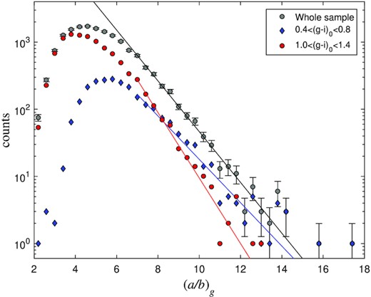 Distribution of the EGIPS galaxies by the axial ratio in the g band. The (g − i)0 colour-selected subsamples are shown with different symbols and different colours.