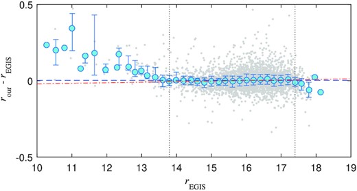 Grey dots show the difference between our Petrosian and the EGIS aperture magnitudes in the r band. Large cyan dots present the running median values within a window of 0.2 mag and their error bars correspond to the first and third quartiles. The black dotted vertical lines indicate the agreement range. The blue dashed line corresponds to the median value, while the red dash–dotted line represents a robust linear fitting for the region within the agreement range.