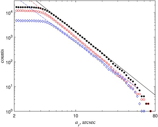 Completeness function log N – log ar for EGIPS galaxies. Black dots represent the distribution for the whole sample. Red open circles correspond to the red galaxies (g − i)0 > 0.95, while blue diamonds illustrate the behaviour of the blue galaxies.