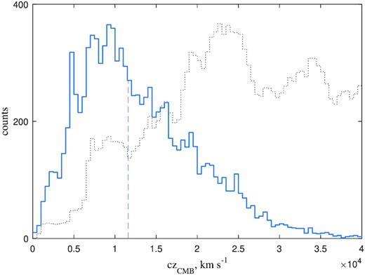 The redshift distribution of edge-on galaxies. The median value 11 600 km s−1 is indicated by the vertical dashed line. For comparison, the dotted line shows the distribution of SDSS galaxies scaled to fit the y-axis.