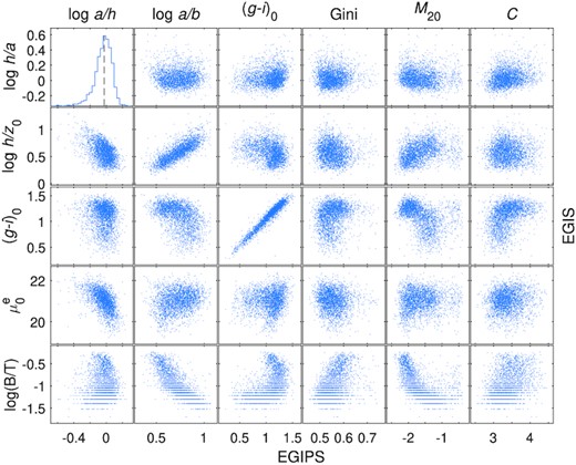 Comparison of the properties for cross-correlated galaxies in EGIS and EGIPS in the g band. Our Pan-STARRS photometry is presented horizontally. The photometric parameters from the EGIS aperture photometry are arranged vertically.