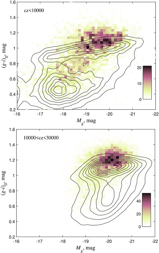 The galaxy colour-magnitude diagram. The density distribution of the EGIPS galaxies is shown in brown. The solid isolines illustrate the distribution of a general sample of nearby galaxies, taken from the SDSS survey and transformed to the Pan-STARRS photometric system. All magnitudes have been corrected for Galactic extinction.