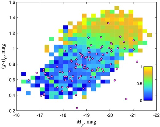 The fraction of thick galaxies, (a/b)g < 5, over the galaxy colour-magnitude diagram. The fraction is colour-coded according to the legend. Only bins with more than 3 galaxies are shown. The pink dots represent the distribution of superthin galaxies, (a/b)g > 10.
