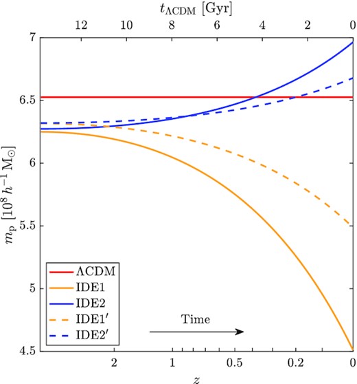 Evolution of particle masses in ΛCDM (red), IDE1 (yellow solid), IDE2 (blue solid), IDE1′ (yellow dashed), and IDE2′ (blue dashed) simulations. The lower horizontal axis shows the redshift, while the upper horizontal axis gives the corresponding looking-back time in ΛCDM.