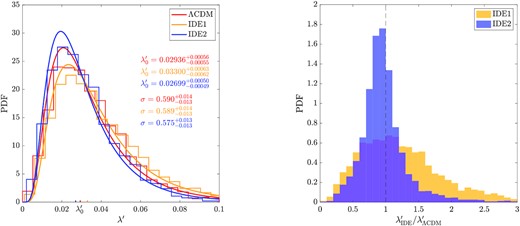 Left: distributions of halo spins in ΛCDM (red), IDE1 (yellow), and IDE2 (blue) models. The histograms are measured from simulations and the curve associated with each histogram is the corresponding lognormal fitting. The best-fitting $\lambda _0^\prime$ and σ are given explicitly. Right: distributions of the IDE-ΛCDM ratios of λ′ from IDE1 (yellow) and IDE2 (blue). The vertical dashed line marks the ratio of 1.