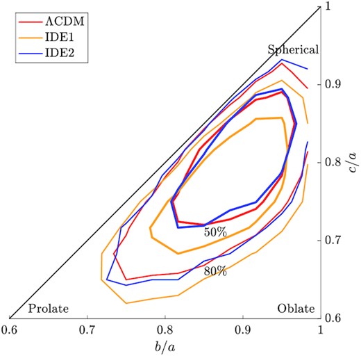 Distributions of halo shapes in ΛCDM (red), IDE1 (yellow), and IDE2 (blue) models in a b/a × c/a parameter space. The inner (thick) and outer (thin) lines show the $50{{\ \rm per\ cent}}$ and $80{{\ \rm per\ cent}}$ probability contours, respectively.