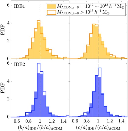 Distributions of the IDE-ΛCDM ratios of b/a (left column) and c/a (right column) from IDE1 (top row) and IDE2 (bottom row), respectively. The filled and open histograms show the low-mass and high-mass subsamples, respectively. The vertical dashed lines mark the ratio of 1.