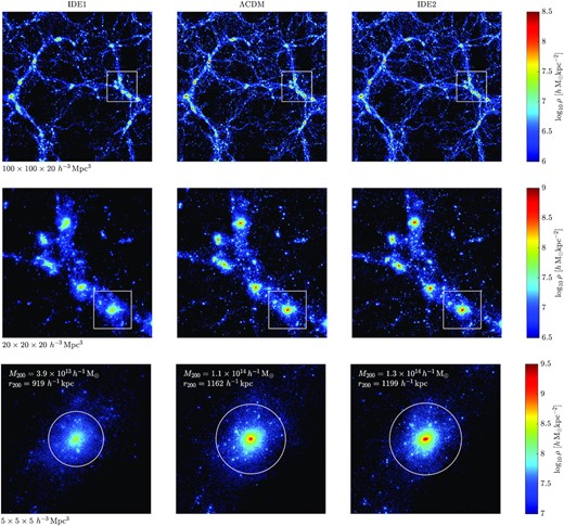 Contrasts on the z = 0 cosmic structures in IDE1 (left column), ΛCDM (middle column), and IDE2 (right column) models at different scales. Top row: 2D projections of the matter density distribution of a simulation slice with a side length of 100 h−1 Mpc and a thickness of 20 h−1 Mpc. Middle row: zoom-in plots of the high-density regions that are marked with the white squares in the top panels. Bottom row: zoom-in plots of a ΛCDM halo and its IDE counterparts that are marked with the white squares in the middle panels. The white circles in the bottom panels mark the halo virial radii r200. In each panel, the projected density is shown in logarithmic scale, and the colour bar for each row is shown on the right.