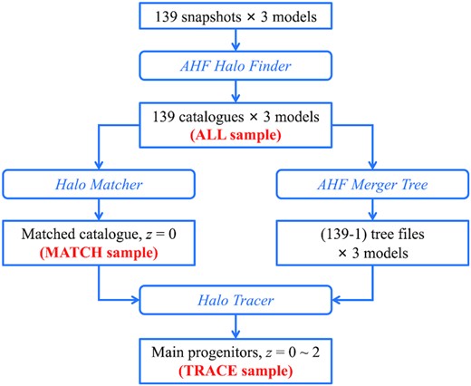The pipeline to generate the ALL, MATCH, and TRACE halo samples based on the ΛCDM, IDE1, and IDE2 simulations.