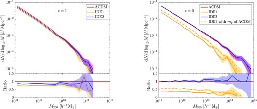 Halo mass functions at z = 1 (left) and z = 0 (right) in ΛCDM (red), IDE1 (yellow solid), and IDE2 (blue) models, respectively. The upper panels show the differential halo mass functions, while the lower panels show the ratios with respect to ΛCDM. The shaded region associated with each line represents the Poisson error. In the right-hand panel, the yellow dashed lines plot the rescaled IDE1 halo mass function (see the text for detailed discussions).