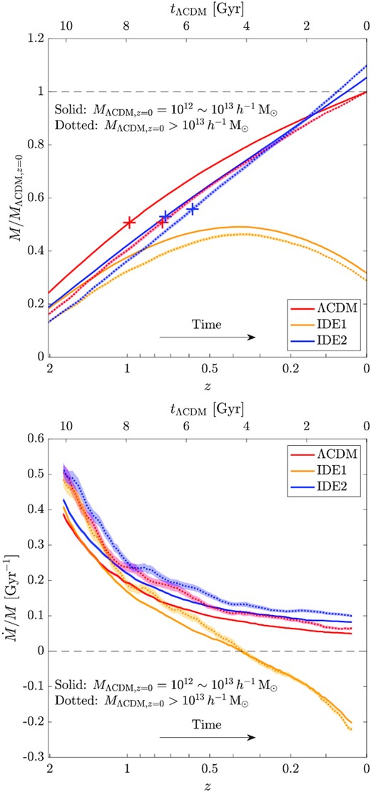 Top: average normalized mass growth history, M(z)/MΛCDM, z = 0, of haloes in ΛCDM (red), IDE1 (yellow), and IDE2 (blue) models. The solid and dotted lines show the low-mass and high-mass subsamples, respectively. The shaded region associated with each line represents the standard deviation of the means. The crosses mark the mean formation times. Bottom: similar to the top panel but for the average relative mass growth rate, $\dot {M}/M$.