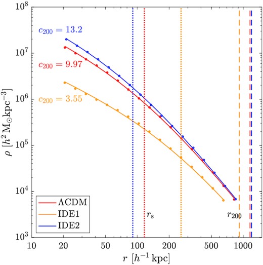 Density profiles of the ΛCDM halo (red) and its IDE1 (yellow) and IDE2 (blue) counterparts that are shown in the bottom row of Fig. 2. The data points are measured from simulations and the curve associated with each set of points is the corresponding NFW profile fitting. The best-fitting concentrations are given explicitly. The dotted and dashed vertical lines mark the corresponding rs and r200, respectively.