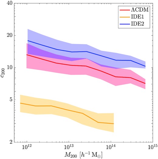 Concentration–mass relations of haloes in ΛCDM (red), IDE1 (yellow), and IDE2 (blue) models. The lines show the medians and the shaded region associated with each line represents the range from 25 to 75 percentile.