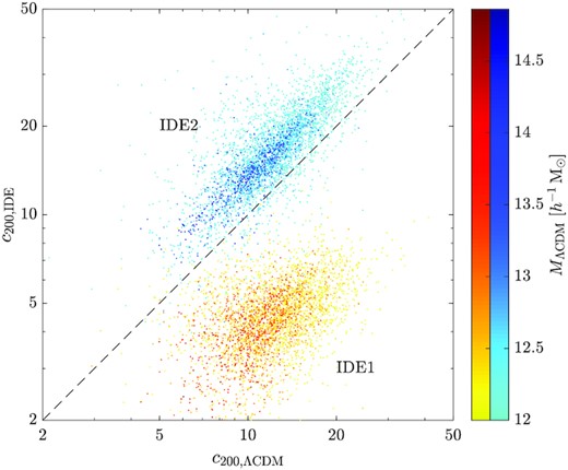 Contrast of halo concentrations between ΛCDM (horizontal axis) and IDE (vertical axis) counterparts. The yellow and blue groups show the results from IDE1 and IDE2, respectively. The colour depth indicates the corresponding halo mass in ΛCDM.