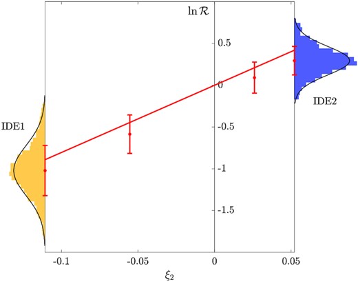 Correlation between the IDE-ΛCDM ratio of halo concentrations, $\mathcal {R}=c_{200,\mathrm{IDE}}/c_{200,\Lambda \mathrm{CDM}}$, and the interaction parameter, ξ2. The red line shows the fitting model, $\ln \mathcal {R}=\alpha \xi _{2}$, where α = 8.04 ± 0.03. The four red data points with error bars show the means and 1σ errors of $\ln \mathcal {R}$ from IDE1, IDE1′, IDE2′, and IDE2, respectively. The distributions of $\ln \mathcal {R}$, and the corresponding normal fittings, from the best-fitting IDE1 (yellow) and IDE2 (blue) are shown along the vertical axes.