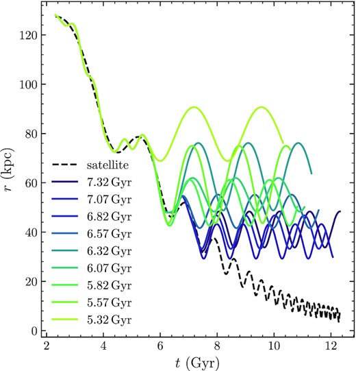The orbit of globular clusters generated using the orbit of Fornax (dashed curve) with different merger times – indicated by different colours – at which the globular cluster is removed from its parent satellite. r indicates the distance from the Milky Way centre.