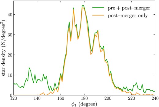 Area density of stars measured along the main track of the stream in Fig. 9 (green line). A deficit of stars occurs around ϕ1 = 155°. In contrast, the density of post-merger stars only (orange line) does not show a gap. Within the region where the post-merger, thin stream dominates the density, the effect of the accreted stream on the density is small.