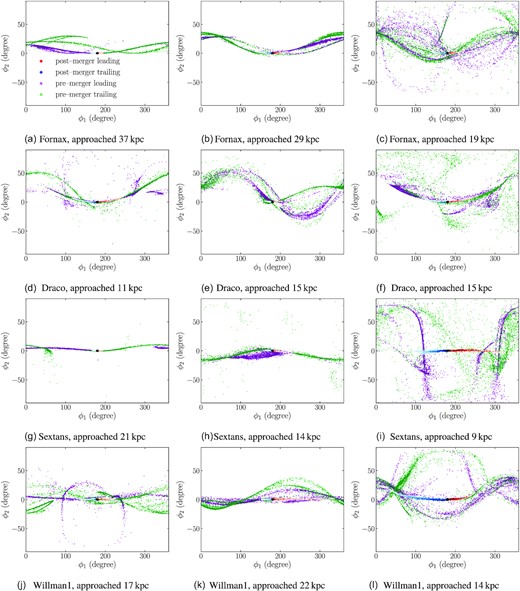 Representative simulation results from different parent satellite galaxy orbits, plotted on the sky as seen from the Sun and labelled by the satellite’s closest approach to the Milky Way. Purple and green stars are generated before the satellite merger event in which the globular cluster becomes bound to the Milky Way, while the graduated red and blue stars are stripped after the merger. Panels (a), (d), (g), and (j) are simulations using $4\, \mathrm{kpc}$ as the initial separation between globular cluster and satellite galaxy. The remaining panels use $2\, \mathrm{kpc}$. The accreted stream of pre-merger stars forms a network of sub-streams that can extend over a wide area of the sky depending on how close to the centre the globular cluster was accreted.