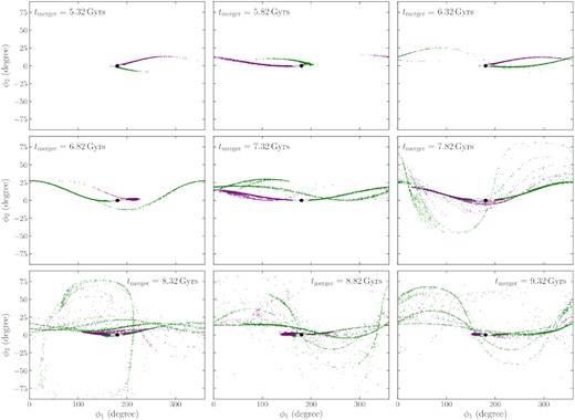 Effect of the time and location of the merger that unbinds the stream progenitor from its parent satellite galaxy. The different panels show streams generated along the orbit of Fornax with different merger times that correspond to different closest approaches of the satellite. Earlier mergers happen at larger distances and lead to relatively simple present-day structures of the accreted streams. As the merger happens later closer to the galactic centre, the accreted stream consists of more sub-streams and fills a wider area on the sky.