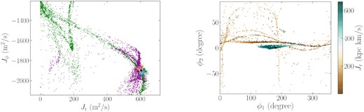 Action distribution (left-hand panel) of a simulated stream that displays multiple sub-streams on the sky (right-hand panel). The sky distribution is colour coded by the radial action, which has very different values for the different sub-streams.