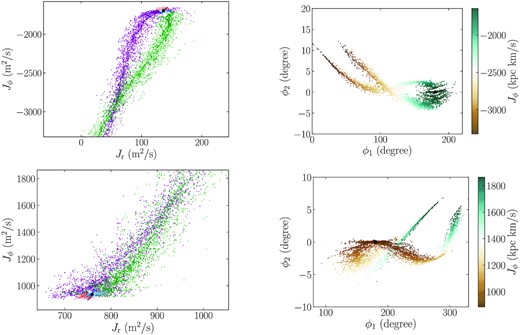 Like Fig. 5, but for simulated streams that have leading and trailing arms with a large gradient in the azimuthal action Jϕ.