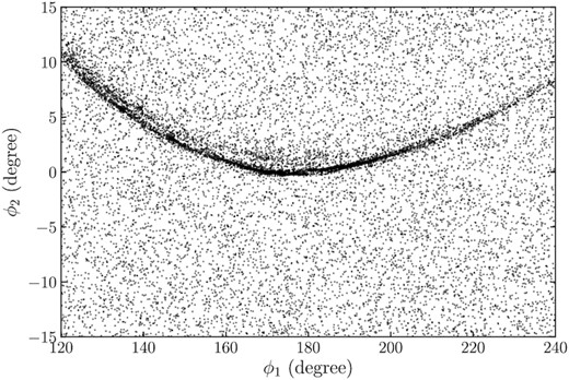 Example of a simulated stream that displays similar features as observed around the GD-1 stream in Fig. 7. This stream is generated from a globular cluster accreted from Draco at $2.23\, \mathrm{Gyr}$. To properly compare the simulated stream to the observations, we add a random background of stars with a similar ratio as that for the observed GD-1 stream. A sub-stream is observable ∼1 deg above the main stream.