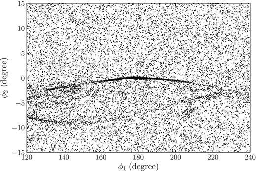 Example simulation where the accreted stream causes the appearance of a gap between ϕ1 = 150° and 160° and a clump at ϕ1 = 150°. The stream is generated from a globular cluster unbound from Sextans at $15.67 \, \mathrm{Gyr}$.