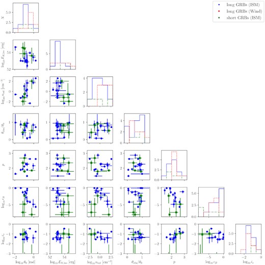 Corner plot for the inferred physical parameters of the GRBs associated with constant density environments. Blue circles and green squares represent the inferred parameter value of long GRBs and short GRBs, respectively. The error bars represent the 68 per cent credible limit.