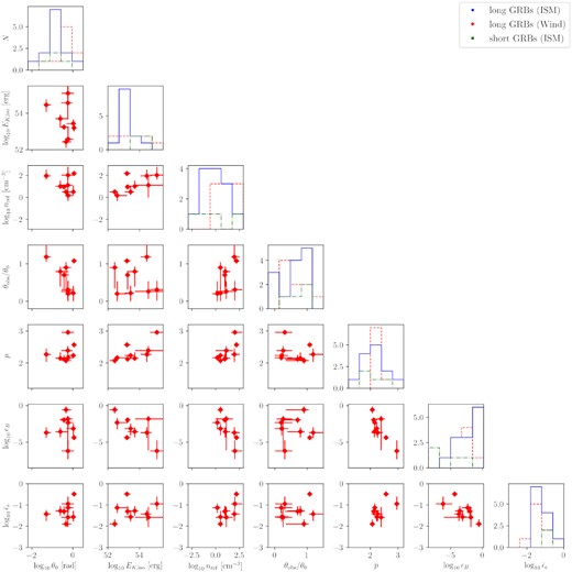 Corner plot for the inferred physical parameters of the GRBs associated with wind-like environments. The error bars represent the 68 per cent credible limit.