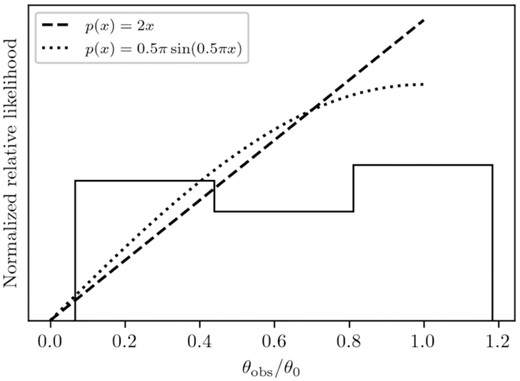 Histogram of the inferred θobs/θ0 for the GRB sample. The dotted line represents the analytically expected probability density function for large opening angles (θ0 = π/2 rad), whereas the dashed line represents the probability density function for small opening angles (θ0 ≪ π/2 rad).