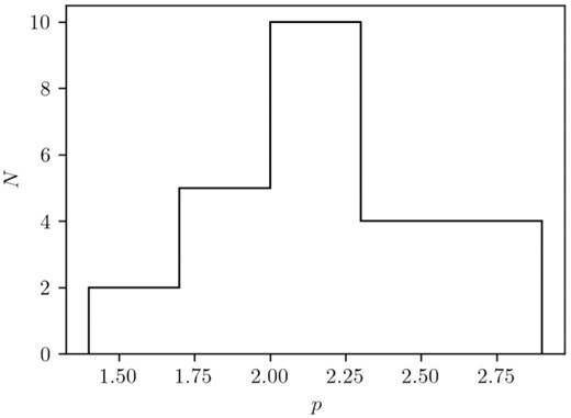 Histogram of the inferred p for the GRB sample.