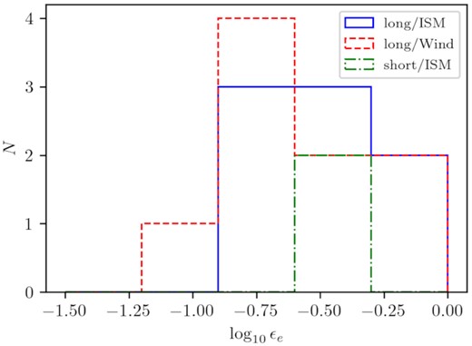 Histogram of the inferred ϵe for the GRB sample.