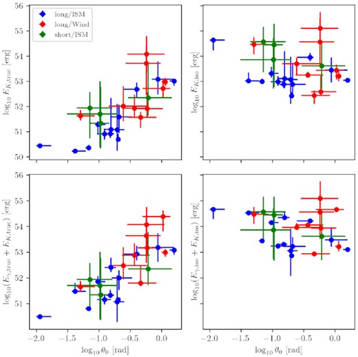 Scatter plot of (EK,iso, EK,true) and (Etotal,iso, Etotal,true) w.r.t. the inferred opening angles for the GRB sample. The blue circles and red diamonds represent long GRBs in homogeneous and wind-like environments, respectively. Error bars represent the 68 per cent credible interval.