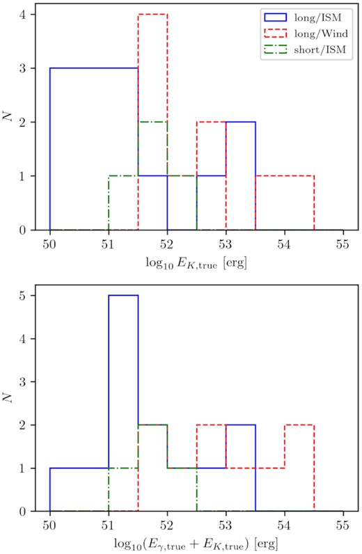 Histogram of the inferred energetics for the GRB sample. The upper and lower panels show the histograms for the EK,true and Etrue distributions, respectively.
