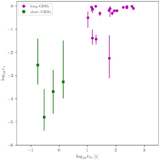 Scatter plot of the reported t90 and derived ϵγ parameters for the short and long GRB samples. The magenta circles and green squares represent long and short GRBs, respectively. Error bars represent the 68 per cent credible interval.