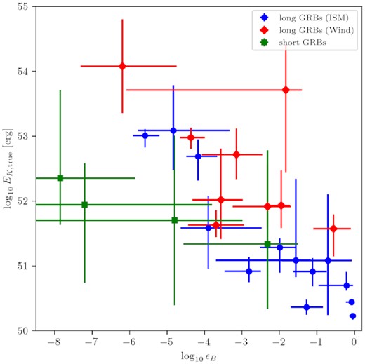 Scatter plot of ϵB and EK,true parameters for the GRB sample. The blue circles, red diamonds, and green squares represent ISM-like long GRBs, wind-like long GRBs and short GRBs, respectively. Error bars represent the 68 per cent credible interval.