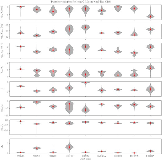 Violin plots representing the obtained posterior distributions of the free physical parameters for the long GRB sample associated with a wind-like environment. The shaded areas represent the density of the posterior samples and diamonds represent the mean value. Error bars represent the 68 per cent credible interval.