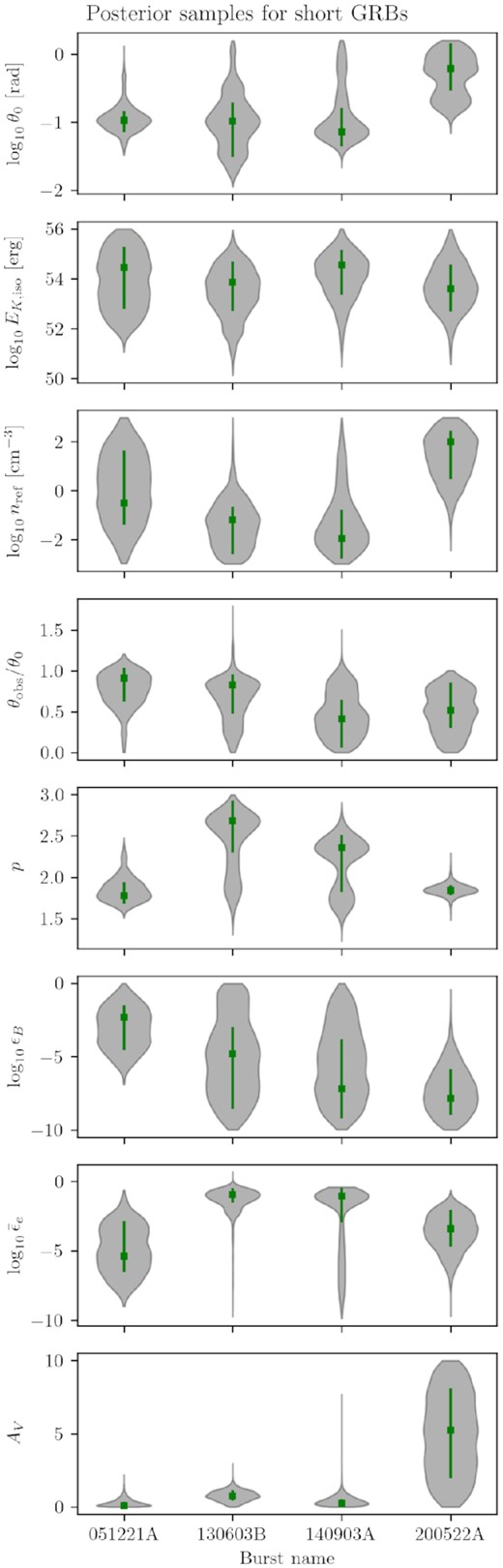 Violin plots representing the obtained posterior distributions of the free physical parameters for the short GRB sample. The shaded areas represent the density of the posterior samples and squares represent the mean value. Error bars represent the 68 per cent credible interval.