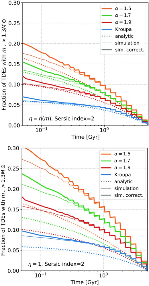 The plots show the probability of disrupting a star with initial mass above 1.3 $\, \mathrm{M}{\odot {}}$ (i.e. a star that is expected to exibit a C/N overabundance in the TDE spectrum) as a function of time for different choices of the IMF, as colour-coded in the legend. The dotted lines are obtained by a simple estimate based on the IMF and on the time needed by each star to become a WD. The solid thin lines show the results as extracted from the Fokker-Plank runs, while the solid thick lines show the same curves corrected based on the results of Section 3.4, i.e. accounting for the fact that heavy stars – which are not self-consistently simulated – have larger stellar radii and are thus more likely to be disrupted (see e.g. footnotes 7,8); this thick line should be considered the reference one to make comparisons with the observational data. Both panels show runs with nuclear cluster Sersic index set to 2. The top plot shows results from the default runs with TDE radius defined via equation (2); the bottom one assumes η = 1. The step-like shape of the lines is due to the fact that the simulations feature discrete mass families instead of a continuous stellar mass function.