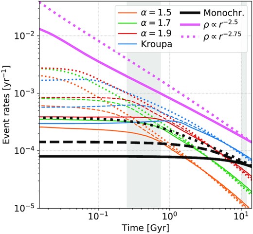 Comparison between the TDE rates obtained by Stone et al. (2018) with the ultrasteep cusp (pink, thick lines featuring the highest rates; solid line: ρ∝r−2.5; dotted line: ρ∝r−2.75) and our TDE rates (our rates are also shown in Fig. 1, where it is easier to distinguish each different line). The different IMFs adopted in our runs are colour-coded as in the legend. The solid, dashed, and dotted lines refer to our models with Sersic index respectively equal to 2, 3, 5. The shaded regions mark where the average early (250–750 Myr) and late (10–12 Gyr) TDE rates are computed in Table 1 – numbers in parenthesis. For comparison, in the same regions, the TDE enhancements for the Stone et al. (2018) models are respectively equal to 8, 14 if γ = 2.5, 2.75.