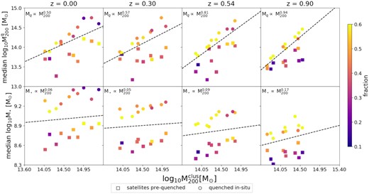 Median of the halo and stellar mass for the satellite galaxies at their quenching time as a function of their halo mass at z = 0.0; 0.30; 0.54; and 0.90 (from the left- to right-hand panel). Squares represent the median of the pre-quenched population while the circles represent the population quenched in situ. Each dot represents a triplet of clusters ranked by mass, colour-coded by the fraction that the pre-quenched or in situ quenched population represents in a given bin of mass and redshift from the whole population for those clusters. Additionally, a fit to the whole population is plotted in dashed black lines. As we look at higher redshift clusters, in situ quenching becomes dominant, and the median of the halo mass where galaxies are quenched is similar to the mass of the cluster itself. As we go down in redshift pre-quenching becomes dominant. This highlights the fact that galaxies reach their quenching state in the first transition from central to satellite galaxy. Regarding the stellar mass, as we look at galaxies at higher redshift, the stellar content is reduced systematically, while the slope of the fit shows a mild systematic growth.