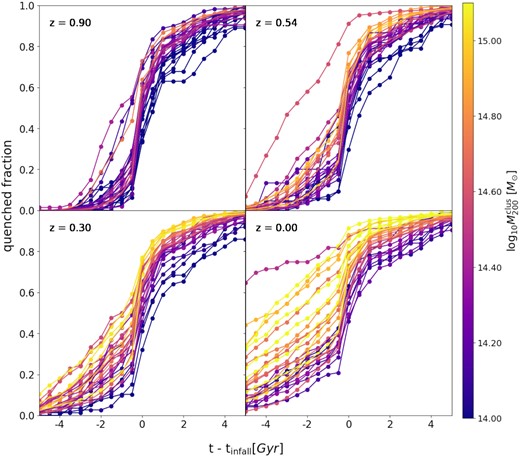 Growth of the quenched fraction of the satellite population of galaxy clusters as a function of the normalized time-scale t – tinfall for clusters at z = 0.00; 0.30; 0.54; 0.90. Each line represents one cluster in the simulation, colour-coded by their M200 at the given redshift. Negative (positive) values correspond to times before (after) the first crossing of the R200 of the final cluster. As we look at clusters at higher redshift, we can see that the fraction of pre-quenching is reduced significantly (t – tinfall < 0.). At the time of their infall (t – tinfall = 0) we can see a sharp increase in quenching and an abrupt change in the slope of the fraction of quenched galaxies. This result is even clearer when looking at higher redshifts, where even the most massive clusters present a rise in the quenched fraction $\gtrsim 60{{\ \rm per\ cent}}$ when −1 ≲ t – tinfall ≲ 1. As we decrease the redshift, the fraction of pre-quenching increases, especially for the most massive clusters, which at z = 0.30 presents $\gt 50{{\ \rm per\ cent}}$ of their galaxies already quenched before accretion. And by z = 0, clusters with M200 ≥ 1015 M⊙ possess a pre-quenching fraction $\gt 80{{\ \rm per\ cent}}$.