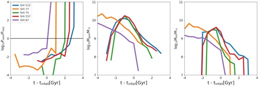 Evolution of properties for a subset of galaxies in our sample. SHI correspond to the SubHaloIndex associated with each galaxy in the zoom-in simulation CE-0. Left-hand panel: ratio between ram pressure and the restoring force per area, Middle panel: evolution of the total gas mass and Right-hand panel: HI content in the galaxy, as a function of their time since accretion. The restoring force per area dominates over the ram pressure until they arrive to the cluster. At the time that galaxies become ram-pressure dominated, they lose most of their total gas content.