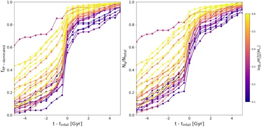Left-hand panel: Evolution of the ram-pressure dominated population of galaxies as a function of time since infall. Right-hand panel: Growth of the quenched fraction of the satellite population in clusters as a function of the time since infall. Each line represents one cluster in the simulation, colour-coded by their M200 at z = 0. These results are coincident with the evolution of the ram pressure dominated population; as galaxies become more ram pressure dominated the quenched fraction also increases. This suggests that most galaxies quenched in our sample were quenched due to ram pressure inside clusters of galaxies.