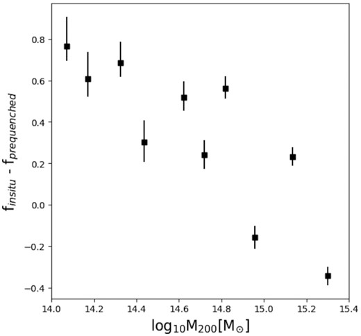 Variation of the fraction between the population pre-quenched as satellites and the population of galaxies quenched inside the cluster’s r200 (finsitu – fpre-quenched) as a function of their halo cluster mass, when selecting satellites with stellar mass greater than M⋆ ≥ 109.5M⊙. Each dot represents a triplet of clusters ranked by mass. The halo mass plotted corresponds to the average of each group of three clusters, with the exception of the most massive bin, in which only two clusters were used. The error bar corresponds to the binomial error associated with each measurement. In this plot, we can see that the predominant population changes as the cluster mass grows. This result supports the scenario where low-mass clusters are responsible for the high pre-quenching fraction found in high- mass clusters.