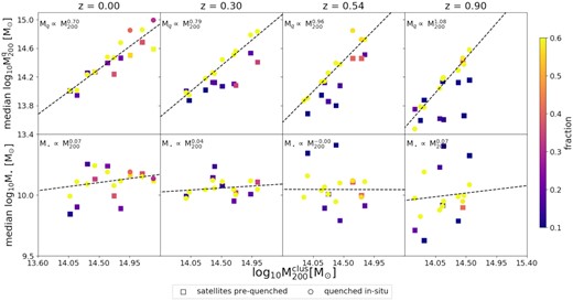 Median of the halo and stellar mass for the satellite galaxies at their quenching time as a function of their halo mass at z = 0.0; 0.30; 0.54; 0.90 (from the left- to right-hand panels). Satellites were selected using a threshold in stellar mass M⋆ ≥ 109.5 M⊙. Squares represent the median of the pre-quenched population while the circles represent the population quenched in situ. Each dot represents a triplet of clusters ranked by mass, colour-coded by the fraction that the pre-quenched or in situ quenched population represents in a given bin of mass and redshift from the whole population for those clusters. Additionally, a fit to the whole population is plotted in dashed black lines. As we look at higher redshift clusters, in situ quenching becomes dominant, and the median of the halo mass where galaxies are quenched is similar to the mass of the cluster itself. No relation can be found between the stellar mass at quenching time and the cluster mass can be found.