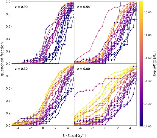 Growth of the quenched fraction of the satellite population of galaxy clusters as a function of the normalized time-scale t – tinfall for clusters at z = 0.00; 0.30; 0.54; 0.90. Each line represents one cluster in the simulation, colour-coded by their M200 at the given redshift. Negative (positive) values correspond to times before (after) the first crossing of the R200 of the final cluster. Galaxies were selected using a threshold in stellar mass M⋆ ≥ 109.5M⊙. As we look at clusters at higher redshift, we can see that the fraction of pre-quenching is reduced significantly (t – tinfall < 0.). At the time of their infall (t – tinfall = 0), we can see a sharp increase in quenching and an abrupt change in the slope of the fraction of quenched galaxies.